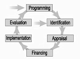 Project Cycle Management Project Cycle Management